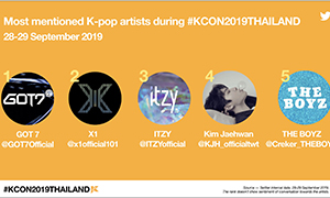 สาวกเคป็อปสุดฟินร่วมทวีต 6.4 ล้านข้อความ เปิด 5 ศิลปินครองใจมากสุดใน ‘KCON 2019 Thailand’