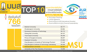 ม.มหาสารคาม ยืดอกปลื้ม!!  ติดโผ ม.ชั้นนำของโลกปี2020 TOP 10 ในไทย ไต่อันดับ 766 ของโลก