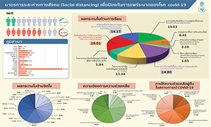 มหาวิทยาลัยทักษิณเปิดผลสำรวจนิสิต-นักศึกษา 6 สถาบัน ช่วงโควิด ในสงขลา พบ การเรียนออนไลน์สร้างภาระการเงิน ร้องลดค่าเทอม เพิ่มการเข้าถึงอุปกรณ์เรียนออนไลน์