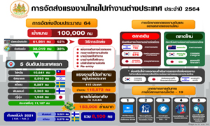 รมว.แรงงาน เร่งจัดส่งแรงงานไทยทำงานต่างประเทศตามเป้าปี 64 เผยสร้างรายได้เข้าประเทศแล้ว 1.5 แสนล้านบาท