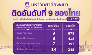 ม.พะเยา อันดับ 9 ของไทย จากการจัดอันดับโลก โดย SCImago Institutions Rankings 2022