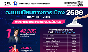 ม.ศรีปทุม-ดีโหวต เปิดบล็อกเชนโพล ‘เลือกตั้ง’ 66’ ประจำสัปดาห์ ก้าวไกลพุ่งสูสีเพื่อไทย รวมไทยสร้างชาติ-พลังประชารัฐขาขึ้นต่อเนื่อง