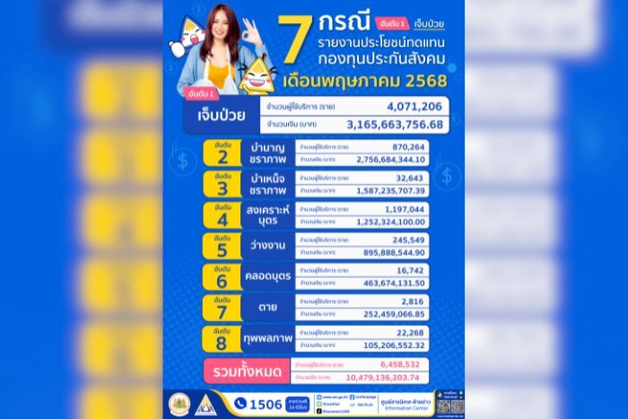 สปส. เผยเดือนพฤษภา 68 ผู้ประกันตนมาใช้สิทธิประโยชน์ทั้ง 7 กรณี 6 ล้านกว่าราย ประกันสังคมจ่ายประโยชน์ทดแทนไปแล้วกว่า 1 หมื่นล้านบาท