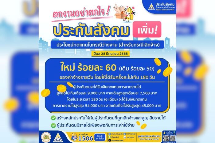 ลูกจ้างเฮ! ประกันสังคมเพิ่มเงินว่างงานกรณีเลิกจ้างเป็น 60 เปอร์เซ็นต์ มีผล 28 มิถุนายน 68