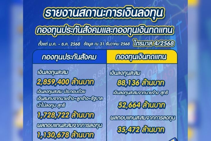 สปส. เผยสถานะกองทุนปี 68 แข็งแกร่ง! โชว์ยอดเงินลงทุนสะสมพุ่งกว่า 2.9 ล้านล้านบาท มุ่งเน้นความมั่นคงพร้อมสร้างผลตอบแทนยั่งยืนแก่ผู้ประกันตน