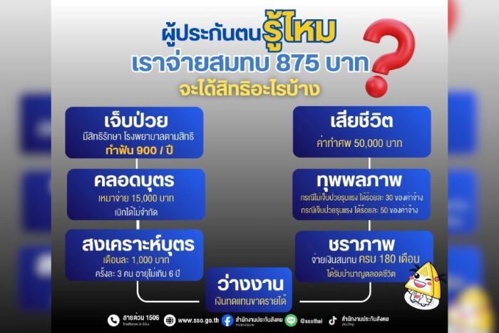 ผู้ประกันตนรู้ไหม จ่ายเงิน 875 บาท จะได้สิทธิอะไรบ้าง
