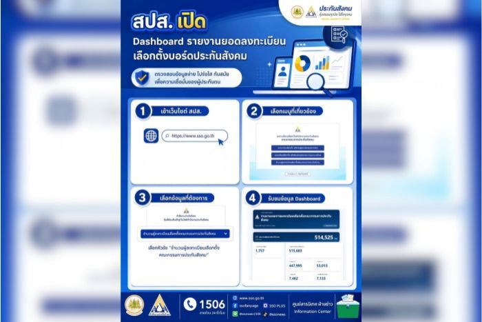 สปส. เปิด Dashboard รายงานยอดลงทะเบียนเลือกตั้งบอร์ดประกันสังคม โปร่งใส ตรวจสอบได้ อัปเดตทุก 3 ชั่วโมง